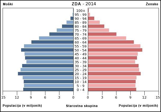 Starostna piramida ZDA