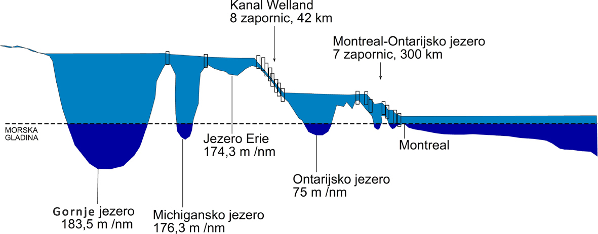 Jezera in prevodnice