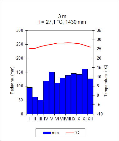 Klimogram tropskega podnebja