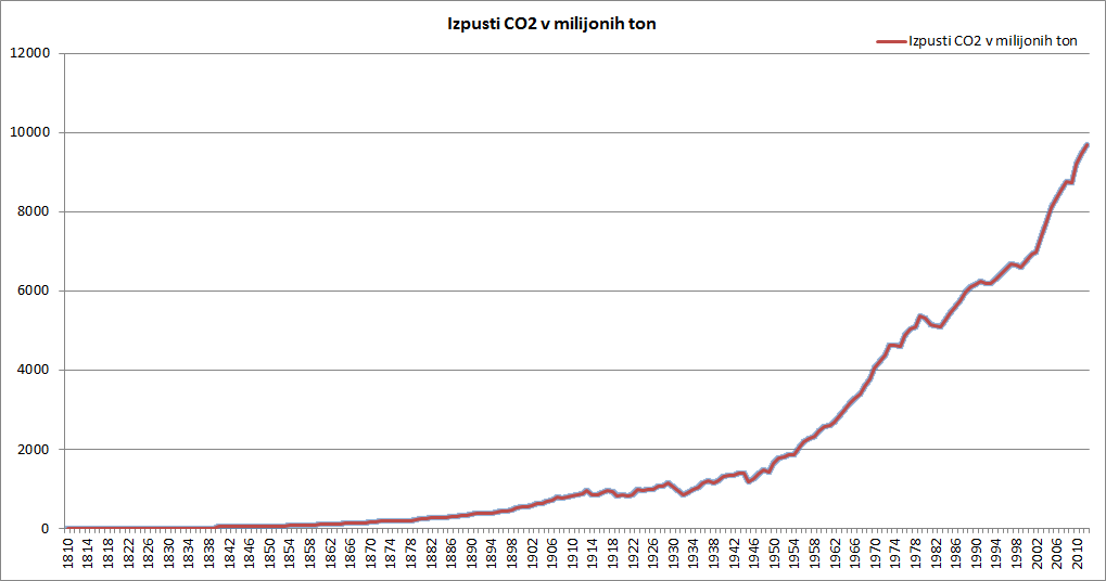 Izpusti ogljikovega dioksida