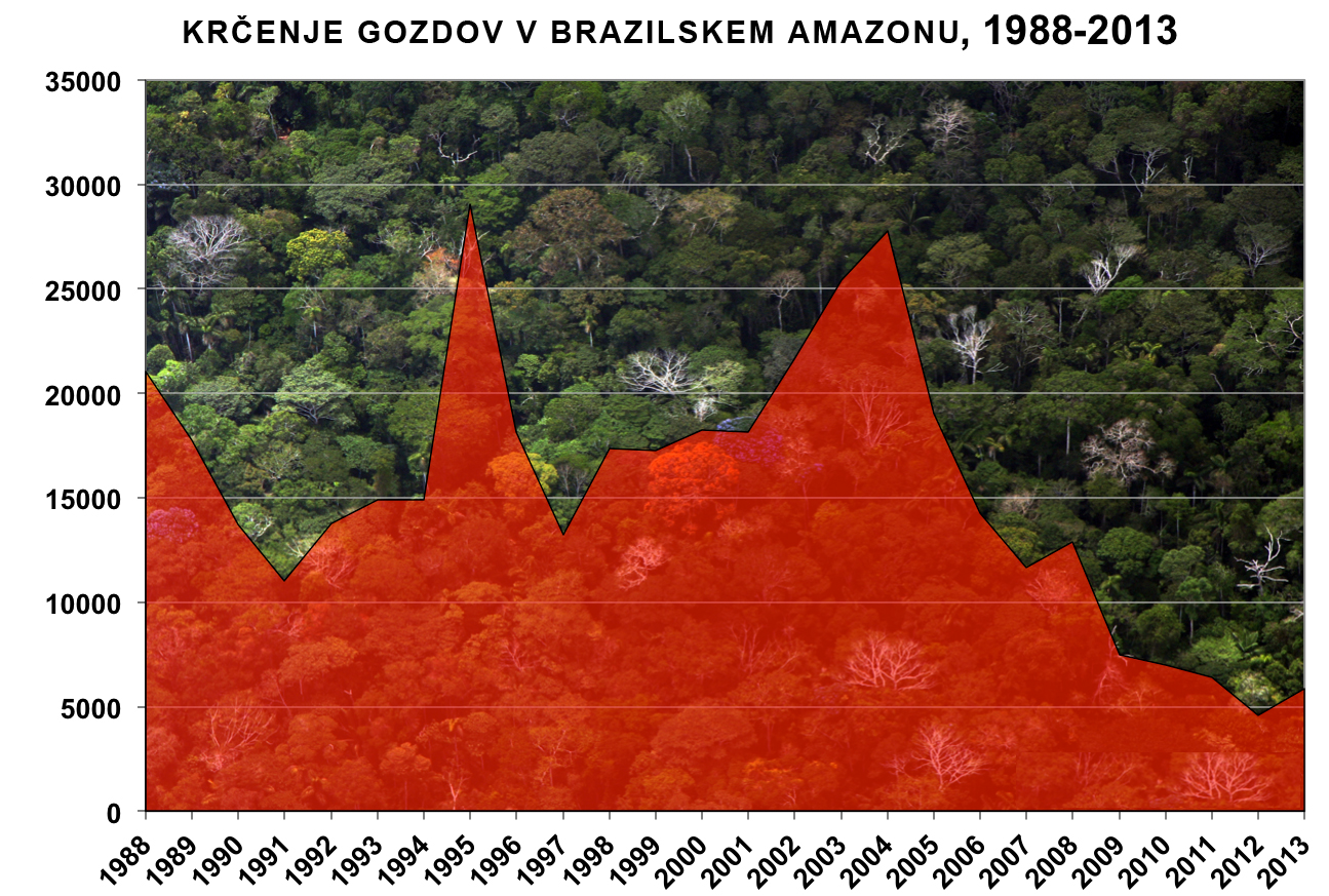 Razgozdovanje (deforestacija) v brazilskem amazonskem gozdu med leti 1988 in 2013; ponazorjena s količina posekanega gozda v km2