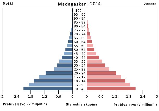 Madagaskar