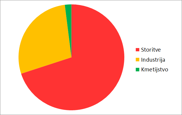 Bruto domači proizvod po dejavnostih