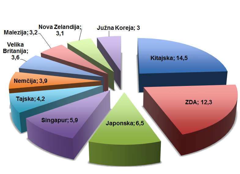 Avstralski uvoz v %