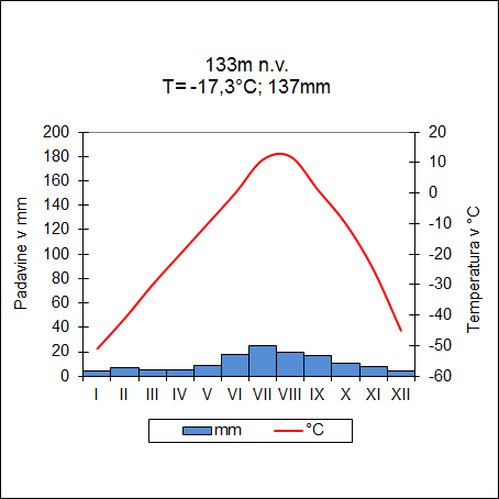 Klimogram polarnega podnebja