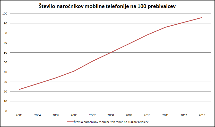 Število naročnikov mobilne telefonije v svetu na 100 prebivalcev.