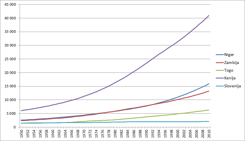 Rast števila prebivalcev v nekaterih državah Afrike od 1950 do 2010